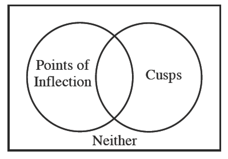 Venn diagram, with 2 overlapping circles, dividing the rectangle into 4 sections. The section contained in only the left circle, is labeled points of inflection,. The section contained in only the right circle, is labeled cusps. The overlapping section, is blank. The section outside of the circles, is labeled neither.